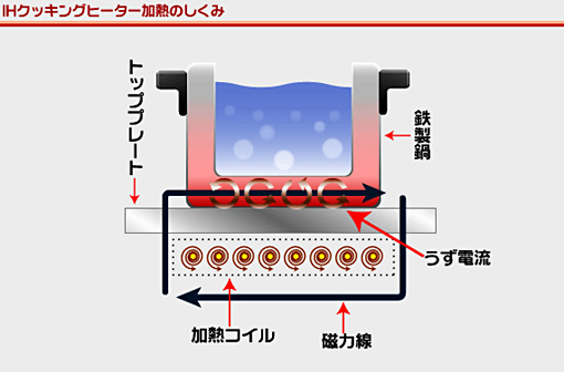 IHクッキングヒーター