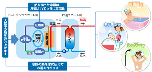 エコキュート
