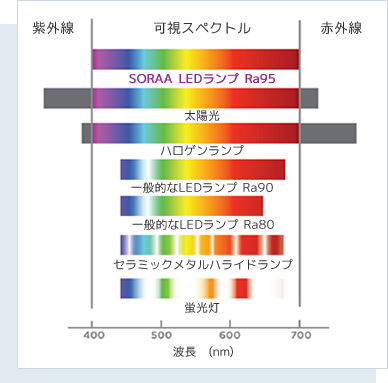SOORA